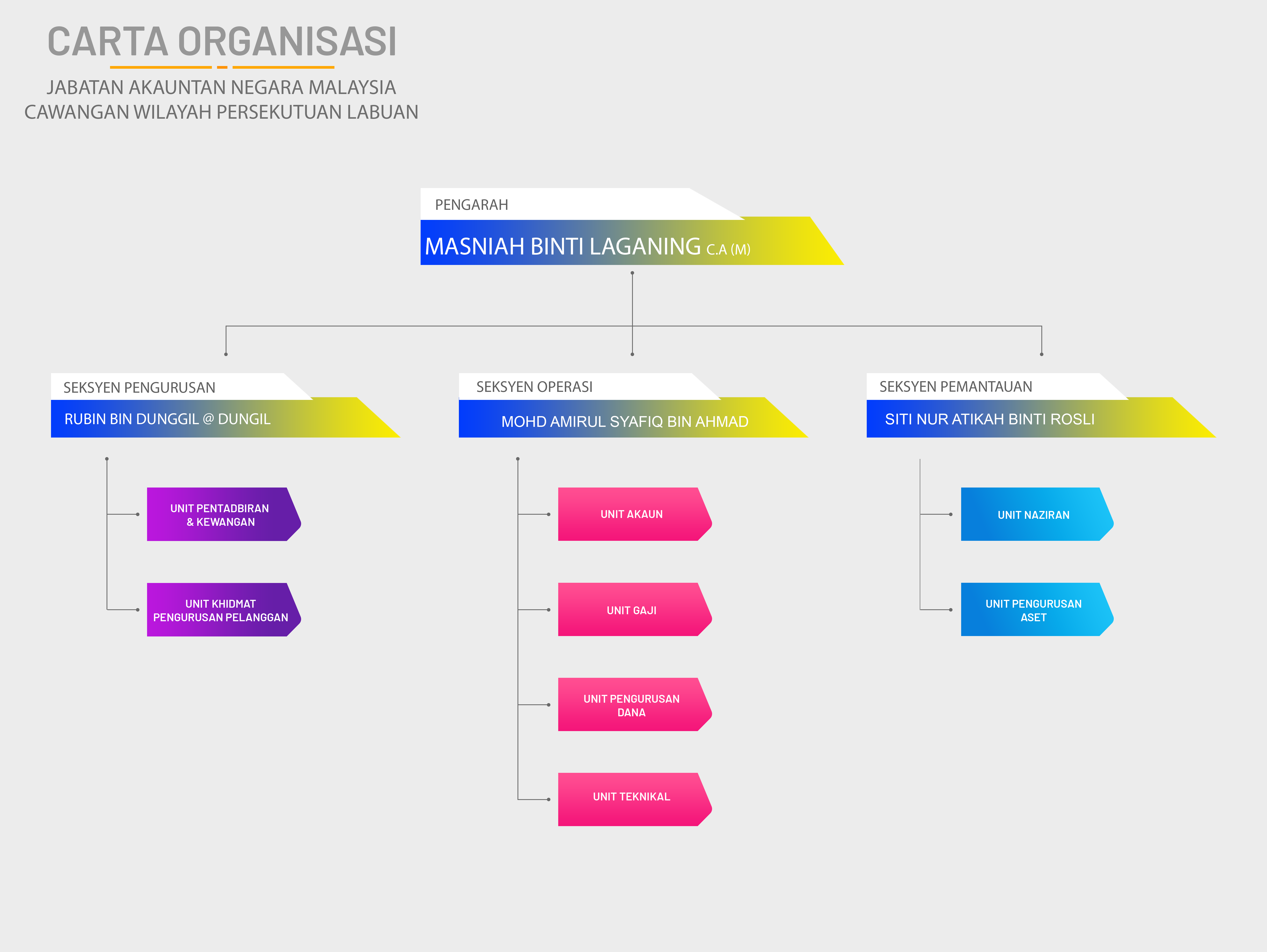 carta organisasi 2026